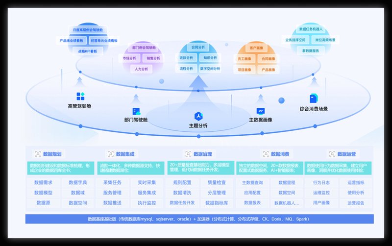 数据管理